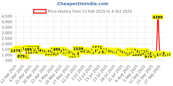 myntra.com Vishudh Floral Printed Straight Kurta With Trouser vishudh Price History Graph from 13 Feb 2025 to 4 Oct 2025