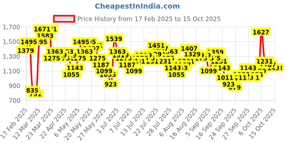 myntra.com Vishudh Floral Printed Straight Kurta With Trouser vishudh Price History Graph from 17 Feb 2025 to 15 Oct 2025