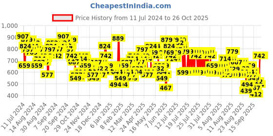 myntra.com Vishudh Floral Printed Straight Kurta With Trousers & Dupatta vishudh Price History Graph from 11 Jul 2024 to 26 Oct 2025