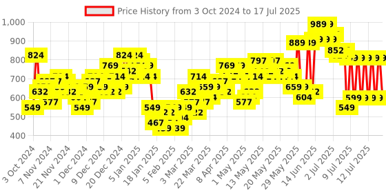 myntra.com Vishudh Floral Printed Straight Kurta with Trousers & Dupatta vishudh Price History Graph from 3 Oct 2024 to 17 Jul 2025