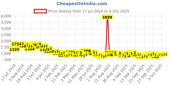myntra.com Vishudh Floral Printed Straight Kurta with Trousers & Dupatta vishudh Price History Graph from 17 Jul 2024 to 4 Oct 2025