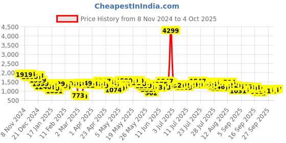 myntra.com Vishudh Floral Printed Straight Kurta with Trousers & Dupatta vishudh Price History Graph from 8 Nov 2024 to 4 Oct 2025