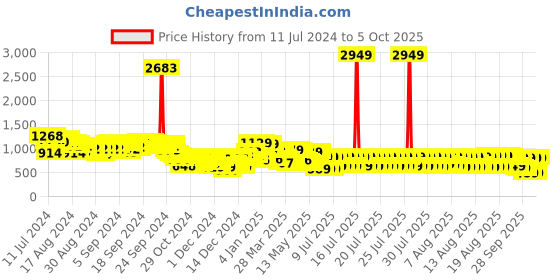 myntra.com Vishudh Floral Printed Straight Kurta with Trousers With Dupatta vishudh Price History Graph from 11 Jul 2024 to 5 Oct 2025