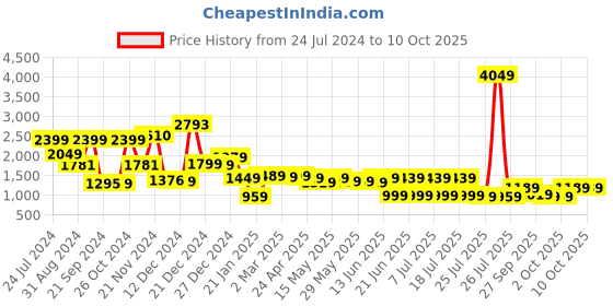 myntra.com Vishudh Floral Printed Straight Mandarin Collar Kurta & Trousers With Dupatta vishudh Price History Graph from 24 Jul 2024 to 9 Oct 2025