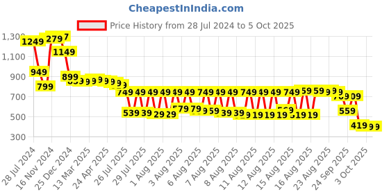 myntra.com Vishudh Floral Printed Straight Regular Kurta with Trousers vishudh Price History Graph from 28 Jul 2024 to 5 Oct 2025