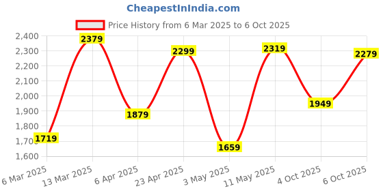 myntra.com Vishudh Floral Printed Thread Work Pure Cotton Straight Kurta & Trousers With Dupatta vishudh Price History Graph from 6 Mar 2025 to 6 Oct 2025