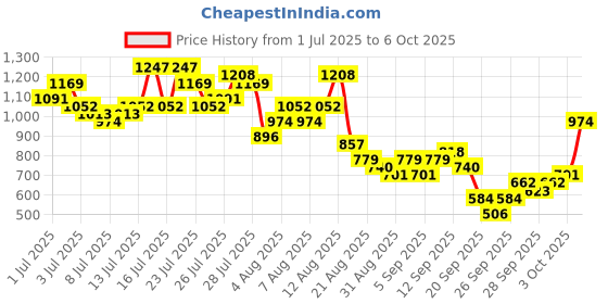 myntra.com Vishudh Floral Printed Thread Work Straight Kurta With Palazzos & Dupatta vishudh Price History Graph from 1 Jul 2025 to 6 Oct 2025