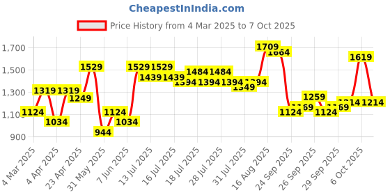 myntra.com Vishudh Floral Printed Thread Work Straight Kurta with Trousers & Dupatta vishudh Price History Graph from 4 Mar 2025 to 6 Oct 2025