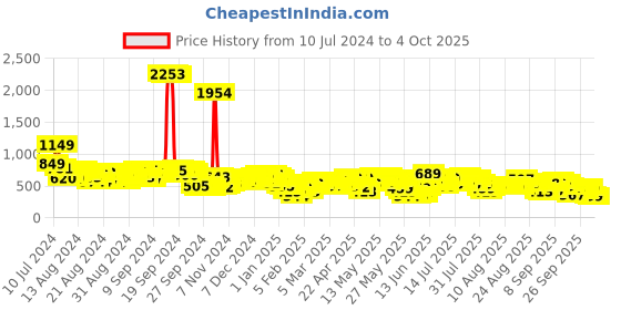 myntra.com Vishudh Floral Printed Tie Up Basic Jumpsuit vishudh Price History Graph from 10 Jul 2024 to 2 Oct 2025
