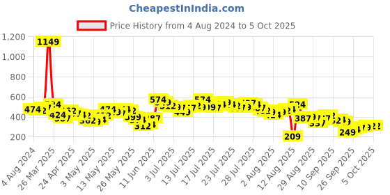 myntra.com Vishudh Floral Printed Tie Up Neck Cotton A-Line Kurta vishudh Price History Graph from 4 Aug 2024 to 4 Oct 2025