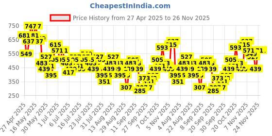 myntra.com Vishudh Floral Printed Tie-Up Neck Three-Quarter Sleeves Straight Kurta vishudh Price History Graph from 27 Apr 2025 to 25 Nov 2025