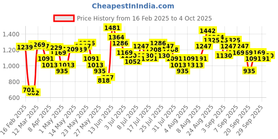 myntra.com Vishudh Floral Printed Tie-Up Neck Top With Joggers vishudh Price History Graph from 16 Feb 2025 to 4 Oct 2025