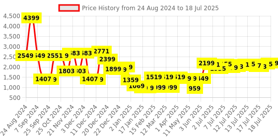 myntra.com Vishudh Floral Printed Top & Trouser With Jacket Co-Ords vishudh Price History Graph from 24 Aug 2024 to 17 Jul 2025