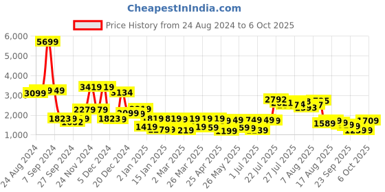 myntra.com Vishudh Floral Printed Tunic With Palazzos Co-Ords vishudh Price History Graph from 24 Aug 2024 to 6 Oct 2025