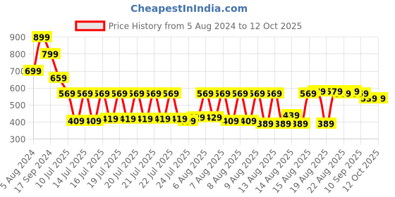 myntra.com Vishudh Floral Printed V-Neck A-Line Kurta vishudh Price History Graph from 5 Aug 2024 to 11 Oct 2025