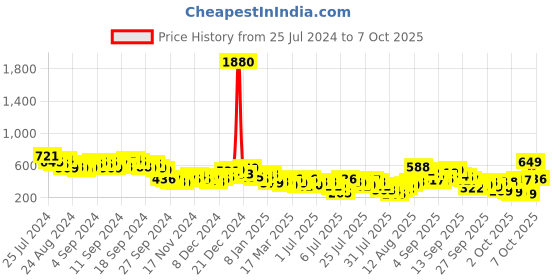 myntra.com Vishudh Floral Printed V-Neck Empire A-Line Kurta vishudh Price History Graph from 25 Jul 2024 to 4 Oct 2025