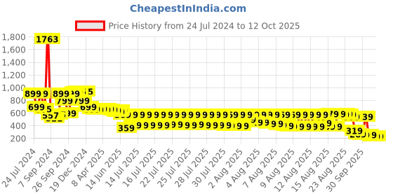 myntra.com Vishudh Floral Printed V-Neck Flared Sleeves A-Line Kurta vishudh Price History Graph from 24 Jul 2024 to 11 Oct 2025