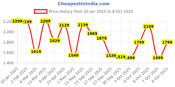 myntra.com Vishudh Floral Printed V-Neck Pure Cotton Kurta with Trousers & Dupatta vishudh Price History Graph from 20 Jan 2025 to 8 Oct 2025