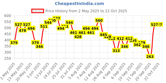 myntra.com Vishudh Floral Printed Yoke Design Kurta vishudh Price History Graph from 2 May 2025 to 22 Oct 2025