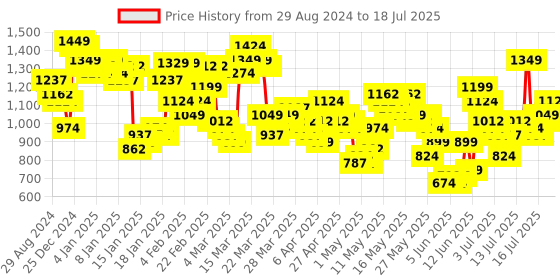 myntra.com Vishudh Floral Regular V-Neck A-Line Kurta With Trousers & Dupatta vishudh Price History Graph from 29 Aug 2024 to 16 Jul 2025