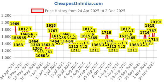 myntra.com Vishudh Floral Woven Design Notch Neck Jacquard Straight Kurta With Trouser And Dupatta vishudh Price History Graph from 24 Apr 2025 to 1 Dec 2025