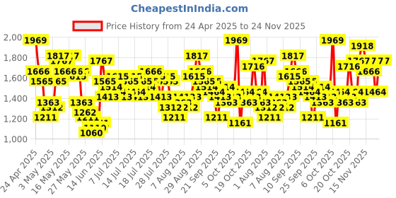 myntra.com Vishudh Floral Woven Design Notch Neck Jacquard Straight Kurta With Trouser And Dupatta vishudh Price History Graph from 24 Apr 2025 to 24 Nov 2025