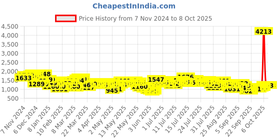 myntra.com Vishudh Floral Woven Design Round Neck Regular Straight Kurta With Trouser With Dupatta vishudh Price History Graph from 7 Nov 2024 to 8 Oct 2025