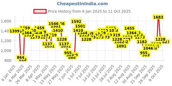 myntra.com Vishudh Floral Woven Design Zari Jacquard Weave Straight Kurta with Trousers & Dupatta vishudh Price History Graph from 6 Jan 2025 to 9 Oct 2025