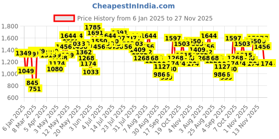 myntra.com Vishudh Floral Woven Design Zari Jacquard Weave Straight Kurta with Trousers & Dupatta vishudh Price History Graph from 6 Jan 2025 to 27 Nov 2025