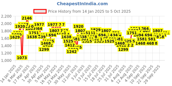 myntra.com Vishudh Floral Yoke Design & Embroidered Sequinned Empire Kurta with Trousers & Dupatta vishudh Price History Graph from 14 Jan 2025 to 4 Oct 2025
