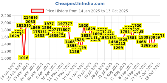 myntra.com Vishudh Floral Yoke Design & Embroidered Sequinned Empire Kurta with Trousers & Dupatta vishudh Price History Graph from 14 Jan 2025 to 12 Oct 2025