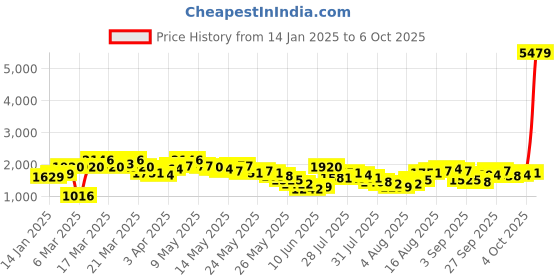 myntra.com Vishudh Floral Yoke Design & Embroidered Sequinned Empire Kurta with Trousers & Dupatta vishudh Price History Graph from 14 Jan 2025 to 5 Oct 2025