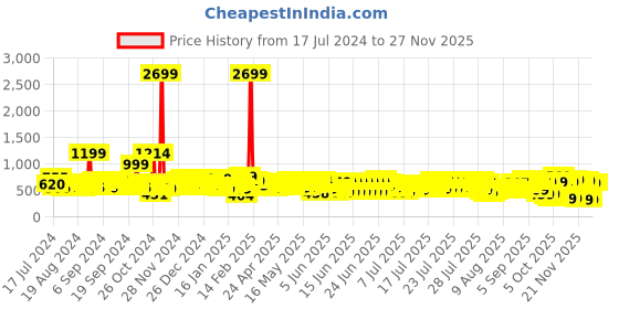 myntra.com Vishudh Floral Yoke Design Gathered Or Pleated Kurta vishudh Price History Graph from 17 Jul 2024 to 24 Nov 2025