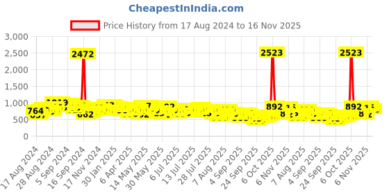 myntra.com Vishudh Floral Yoke Design Keyhole Neck Kurta vishudh Price History Graph from 17 Aug 2024 to 16 Nov 2025