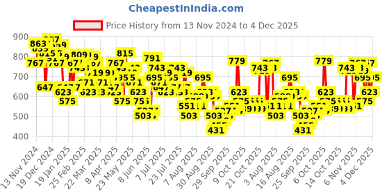 myntra.com Vishudh Floral Yoke Design Keyhole Neck Thread Work Straight Cotton Kurta vishudh Price History Graph from 13 Nov 2024 to 4 Dec 2025