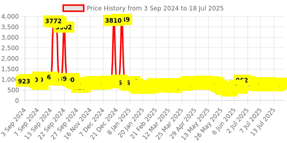 myntra.com Vishudh Floral Yoke Design Regular Kurta with Palazzos & With Dupatta vishudh Price History Graph from 30 Aug 2024 to 18 Jul 2025