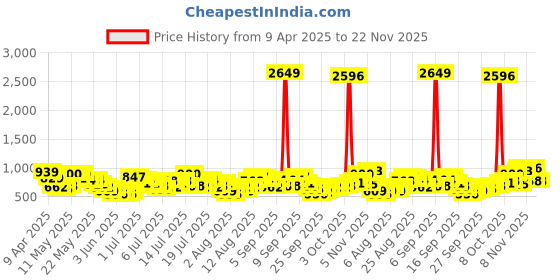 myntra.com Vishudh Floral Yoke Design Round Neck Pleated Thread Work A-Line Kurta vishudh Price History Graph from 9 Apr 2025 to 22 Nov 2025