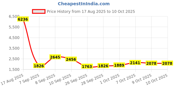 myntra.com Vishudh Floral Yoke Design Round Neck Straight Kurta With Trousers And Dupatta vishudh Price History Graph from 17 Aug 2025 to 10 Oct 2025