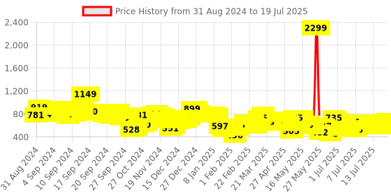 myntra.com Vishudh Floral Yoke Design Straight Kurta with Palazzos & With Dupatta vishudh Price History Graph from 31 Aug 2024 to 19 Jul 2025