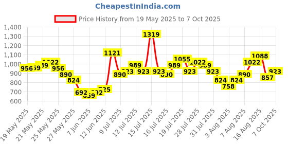 myntra.com Vishudh Floral Yoke Design Thread Work A-Line Kurta vishudh Price History Graph from 19 May 2025 to 7 Oct 2025