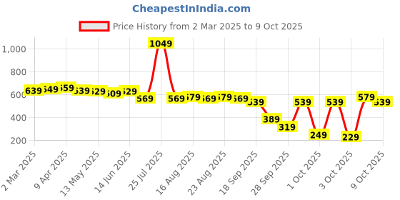 myntra.com Vishudh Floral Yoke Design Thread Work Kurta vishudh Price History Graph from 2 Mar 2025 to 9 Oct 2025