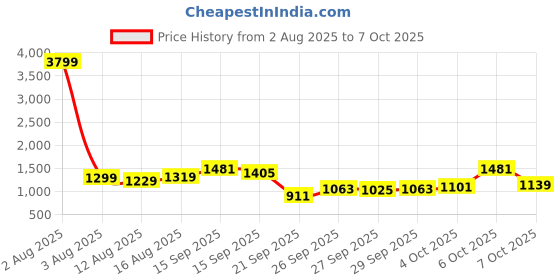 myntra.com Vishudh Floral Yoke Design Thread Work Straight Kurta With Palazzos & Dupatta vishudh Price History Graph from 2 Aug 2025 to 7 Oct 2025