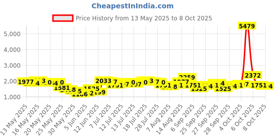myntra.com Vishudh Floral Yoke Design Zari Velvet A-Line Kurta With Trouser vishudh Price History Graph from 13 May 2025 to 8 Oct 2025