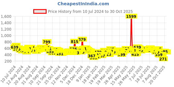 myntra.com Vishudh Flutter Sleeve Cotton Peplum Top vishudh Price History Graph from 10 Jul 2024 to 30 Oct 2025