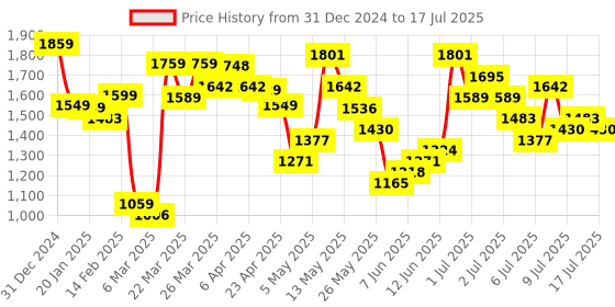 myntra.com Vishudh Fuchsia Floral Embroidered Round Neck Regular Sequinned Kurta & Trouser & Dupatta vishudh Price History Graph from 31 Dec 2024 to 12 Jul 2025