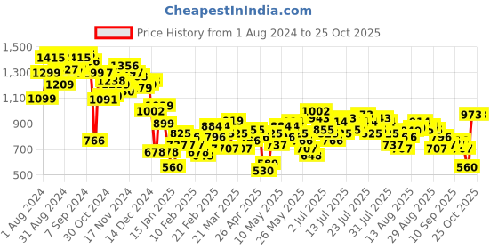 myntra.com Vishudh Fuchsia Mandarin Collar Puffed Sleeves Tunic With Palazzos vishudh Price History Graph from 1 Aug 2024 to 25 Oct 2025