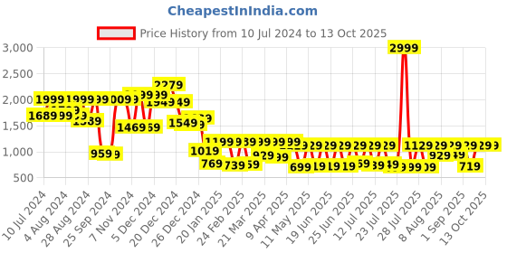 myntra.com Vishudh Gathered Floral Printed Keyhole Neck Peplum Top vishudh Price History Graph from 10 Jul 2024 to 13 Oct 2025