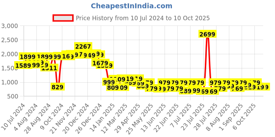 myntra.com Vishudh Gathered Geometric Printed Keyhole Neck Cotton Peplum Top vishudh Price History Graph from 10 Jul 2024 to 10 Oct 2025