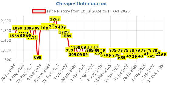 myntra.com Vishudh Gathered Geometric Printed Keyhole Neck Cotton Top vishudh Price History Graph from 10 Jul 2024 to 14 Oct 2025