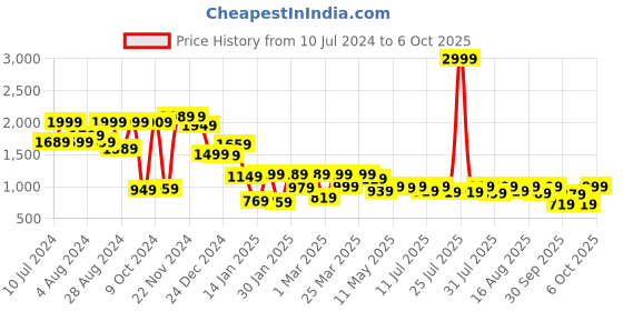 myntra.com Vishudh Gathered Tropical Printed Keyhole Neck Peplum Top vishudh Price History Graph from 10 Jul 2024 to 6 Oct 2025